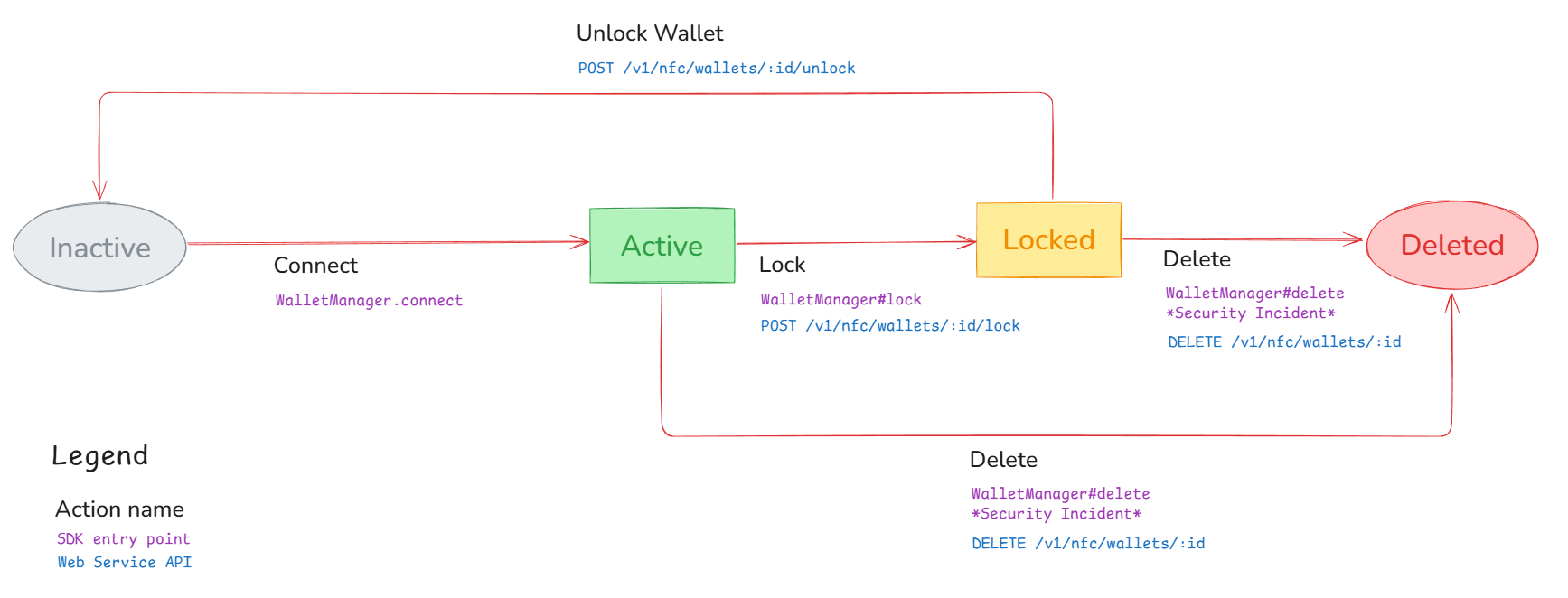 Secure device wallet lifecycle